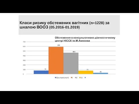 Класи ризику обстежених вагітних (n=1228) за шкалою ВООЗ (05.2016-01.2019) Обстеження в консультативно-діагностичному центрі НІССХ ім.М.Амосова