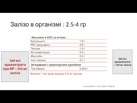 Залізо в організмі : 2.5-4 гр Кожний 1 мл крові вміщує