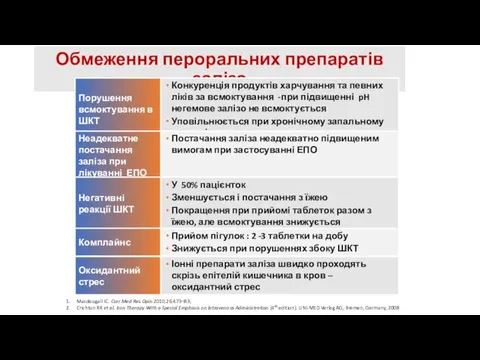 Обмеження пероральних препаратів заліза Macdougall IC. Curr Med Res Opin 2010;26:473–83;