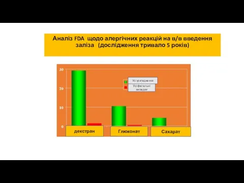 Аналіз FDA щодо алергічних реакцій на в/в введення заліза (дослідження тривало