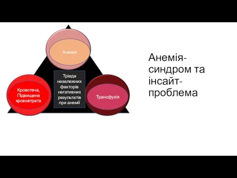 Анемія-синдром та інсайт-проблема Анемія Трансфузія Кровотеча, Підвищена крововтрата Тріада незалежних факторів негативних результатів при анемії