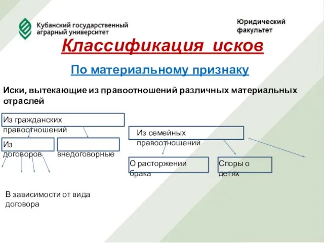 Классификация исков По материальному признаку Иски, вытекающие из правоотношений различных материальных