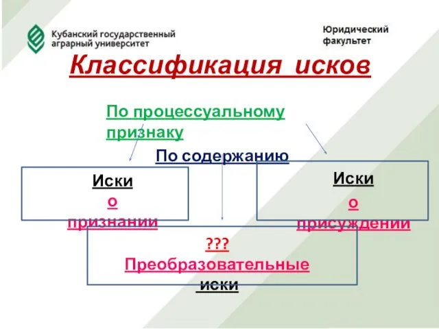 Классификация исков По процессуальному признаку По содержанию Иски о признании Иски о присуждении ??? Преобразовательные иски