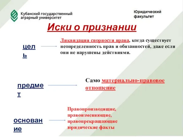 Иски о признании цель предмет основание Ликвидация спорности права, когда существует