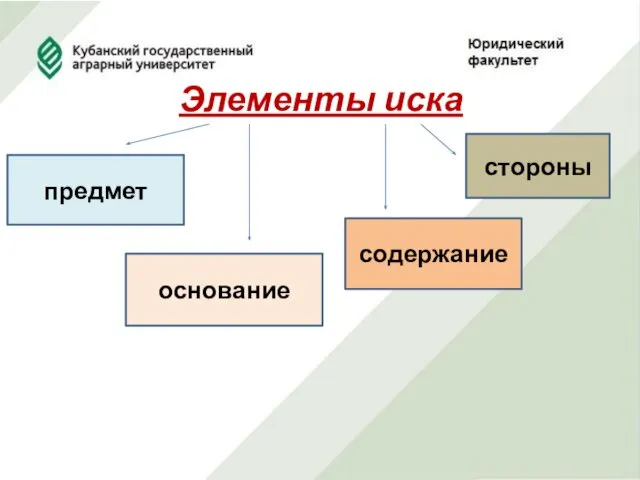 Элементы иска предмет основание содержание стороны