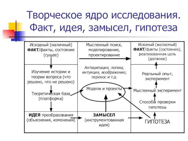 Творческое ядро исследования. Факт, идея, замысел, гипотеза