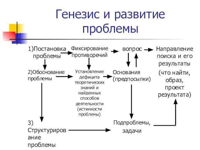 Генезис и развитие проблемы