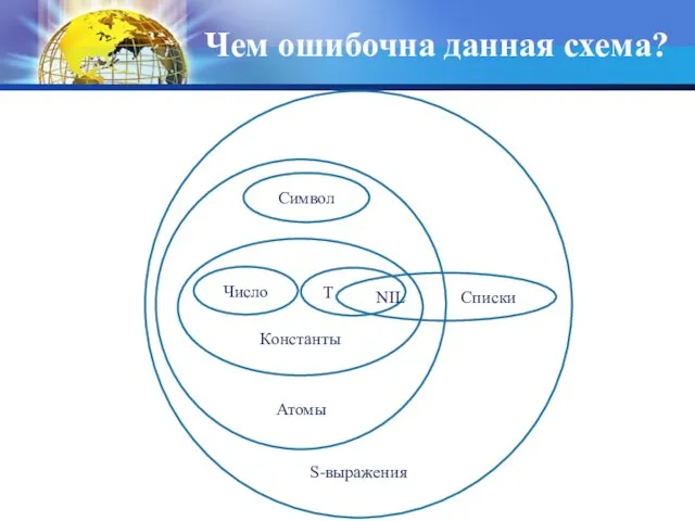 Чем ошибочна данная схема? S-выражения Атомы Символ Константы Число T NIL Списки