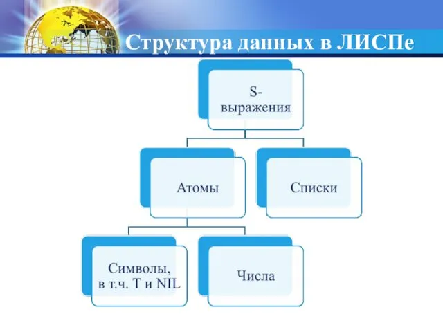 Структура данных в ЛИСПе