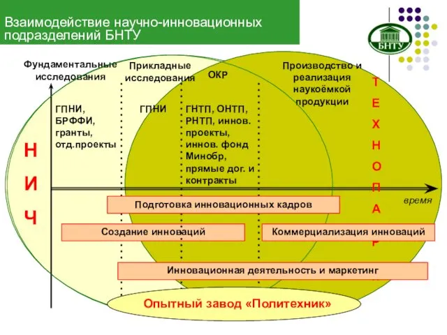 ГПНИ, БРФФИ, гранты, отд.проекты ГПНИ время Взаимодействие научно-инновационных подразделений БНТУ Фундаментальные