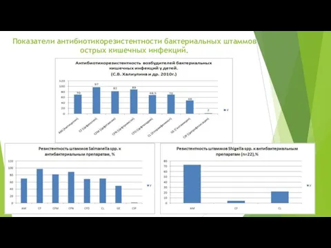 Показатели антибиотикорезистентности бактериальных штаммов острых кишечных инфекций.