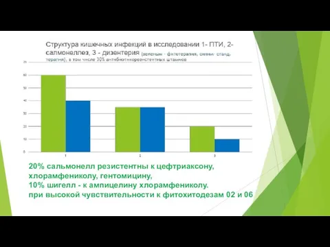 20% сальмонелл резистентны к цефтриаксону, хлорамфениколу, гентомицину, 10% шигелл - к