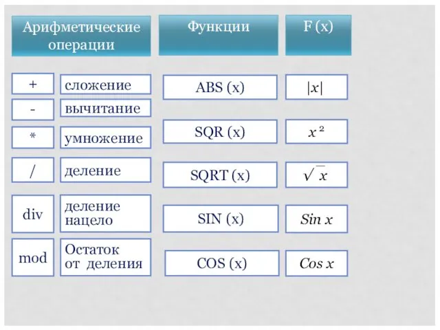 mod div / * - + SIN (x) COS (x) SQR