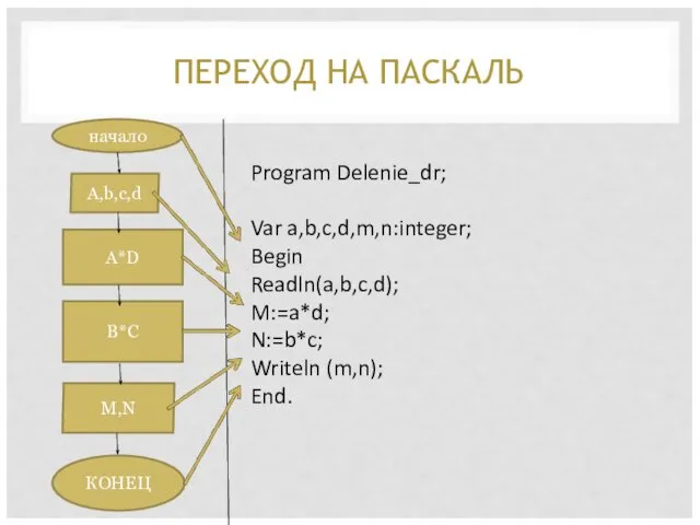 ПЕРЕХОД НА ПАСКАЛЬ начало A,b,c,d A*D B*C M,N КОНЕЦ Program Delenie_dr;