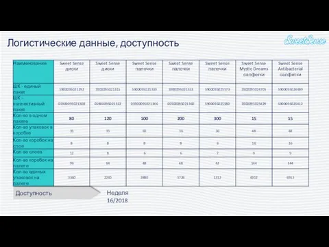 Логистические данные, доступность Доступность Неделя 16/2018