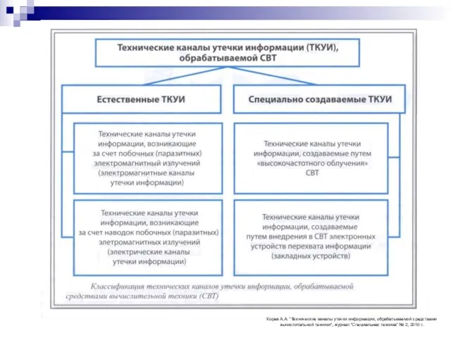 Хорев А.А. “Технические каналы утечки информации, обрабатываемой средствами вычислительной техники”, журнал