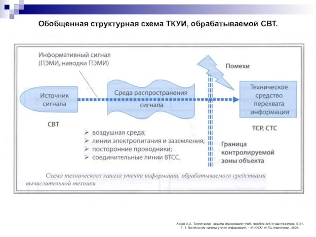 Обобщенная структурная схема ТКУИ, обрабатываемой СВТ. Хорев А.А. Техническая защита информации: