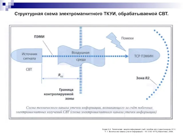 Структурная схема электромагнитного ТКУИ, обрабатываемой СВТ. Хорев А.А. Техническая защита информации: