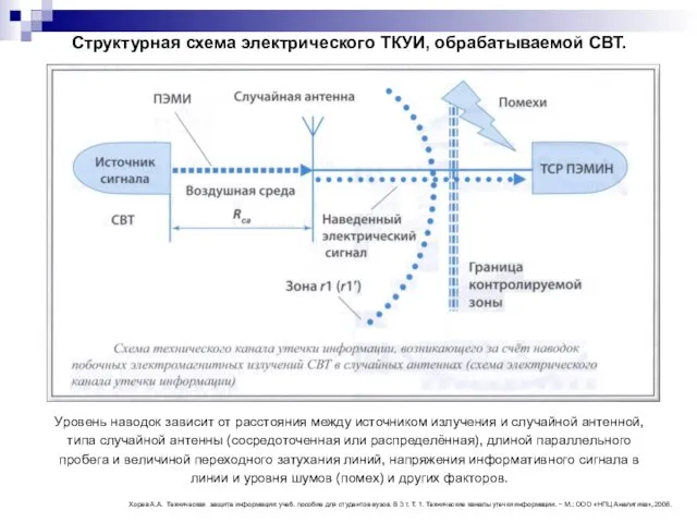 Структурная схема электрического ТКУИ, обрабатываемой СВТ. Уровень наводок зависит от расстояния