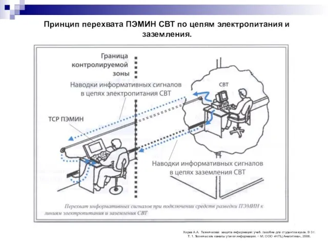 Принцип перехвата ПЭМИН СВТ по цепям электропитания и заземления. Хорев А.А.