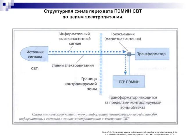 Структурная схема перехвата ПЭМИН СВТ по цепям электропитания. Хорев А.А. Техническая