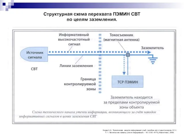 Структурная схема перехвата ПЭМИН СВТ по цепям заземления. Хорев А.А. Техническая