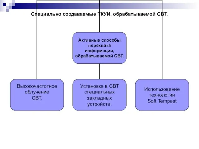 Специально создаваемые ТКУИ, обрабатываемой СВТ.