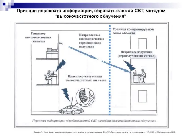 Принцип перехвата информации, обрабатываемой СВТ, методом “высокочастотного облучения”. Хорев А.А. Техническая