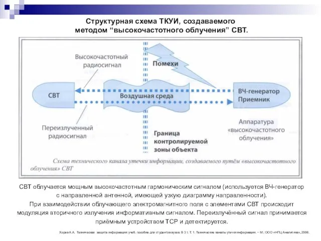 Структурная схема ТКУИ, создаваемого методом “высокочастотного облучения” СВТ. СВТ облучается мощным