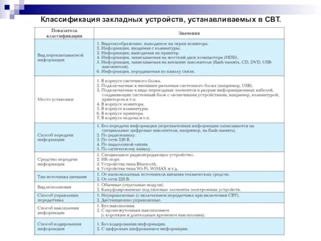 Классификация закладных устройств, устанавливаемых в СВТ.