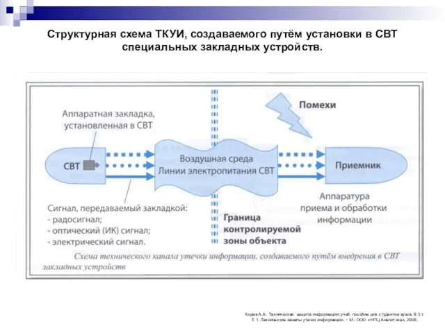 Структурная схема ТКУИ, создаваемого путём установки в СВТ специальных закладных устройств.