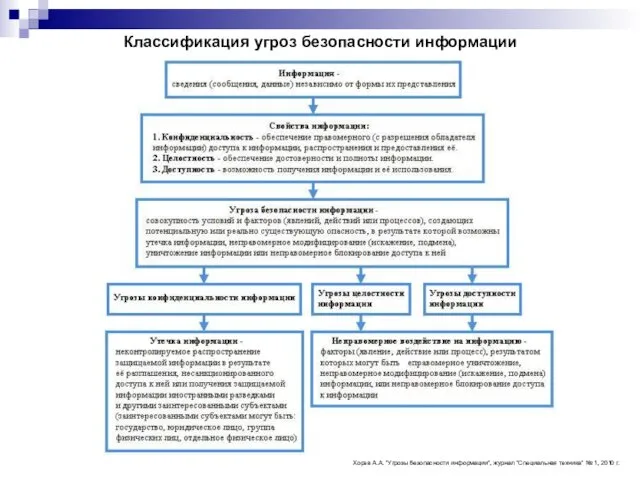 Классификация угроз безопасности информации Хорев А.А. “Угрозы безопасности информации”, журнал “Специальная техника” № 1, 2010 г.