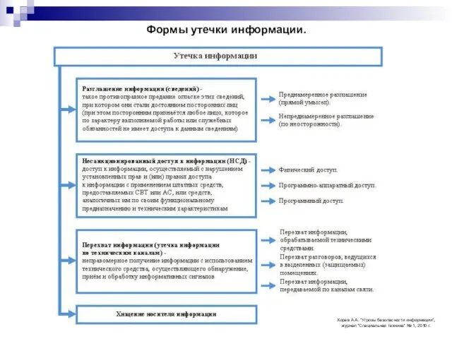 Формы утечки информации. Хорев А.А. “Угрозы безопасности информации”, журнал “Специальная техника” № 1, 2010 г.