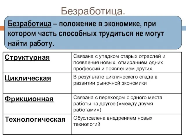 Безработица. Безработица – положение в экономике, при котором часть способных трудиться не могут найти работу.