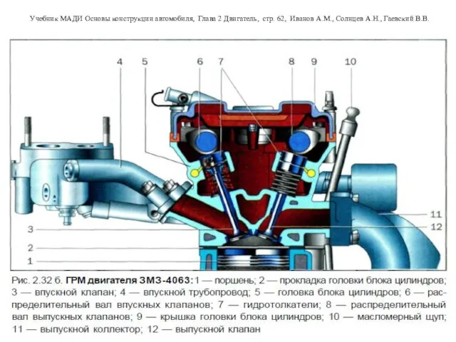 Учебник МАДИ Основы конструкции автомобиля, Глава 2 Двигатель, стр. 62, Иванов A.M., Солнцев А.Н., Гаевский В.В.