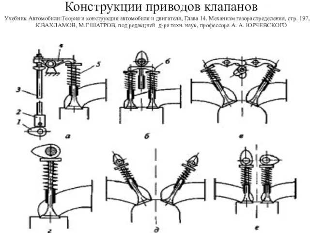 Конструкции приводов клапанов Учебник Автомобили:Теория и конструкция автомобиля и двигателя, Глава