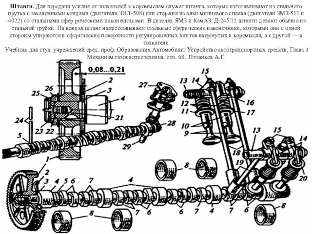 Штанги. Для передачи усилия от толкателей к коромыслам служат штанга, которые