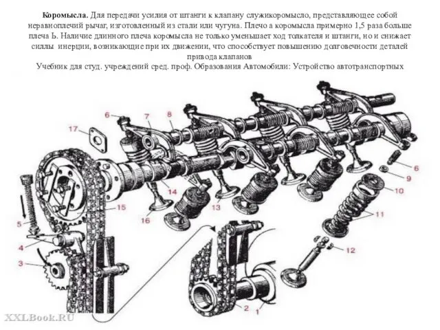 Коромысла. Для передачи усилия от штанги к клапану служикоромысло, представляющее собой