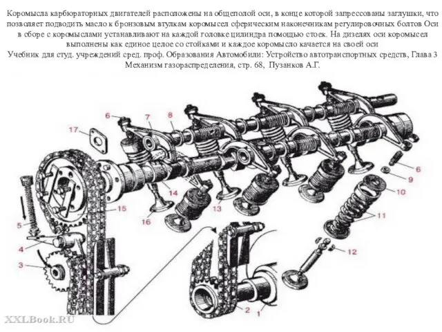 Коромысла карбюраторных двигателей расположены на общеполой оси, в конце которой запрессованы