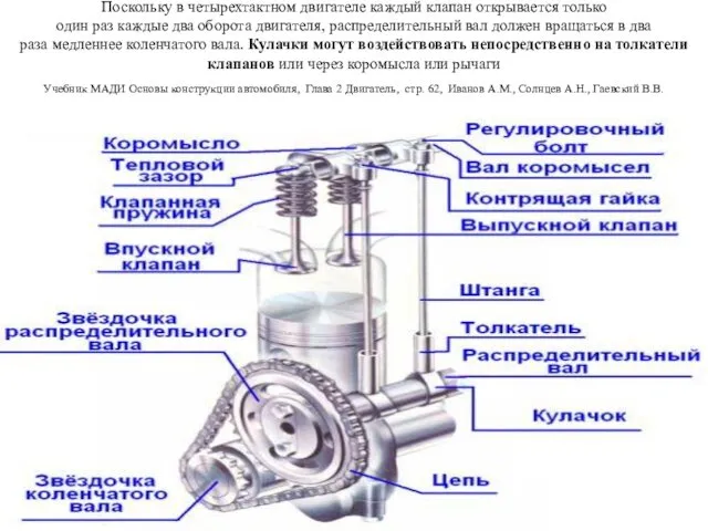 Поскольку в четырехтактном двигателе каждый клапан открывается только один раз каждые