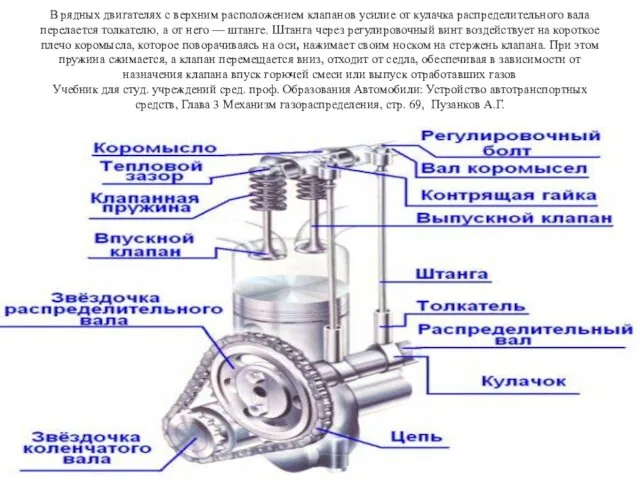 В рядных двигателях с верхним расположением клапанов усилие от кулачка распределительного