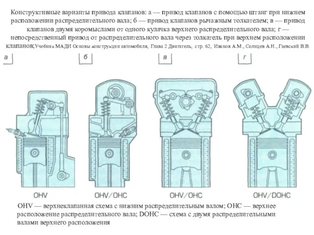 Конструктивные варианты привода клапанов: а — привод клапанов с помощью штанг