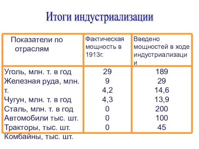 Итоги индустриализации