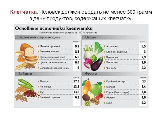 Клетчатка. Человек должен съедать не менее 500 грамм в день продуктов, содержащих клетчатку.