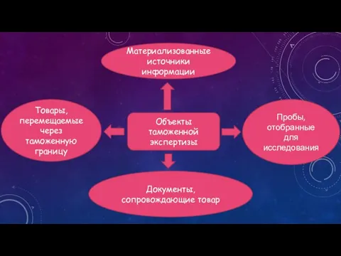 Объекты таможенной экспертизы Материализованные источники информации Пробы, отобранные для исследования Товары,