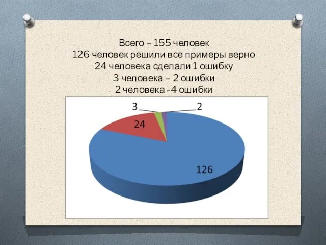 Всего – 155 человек 126 человек решили все примеры верно 24