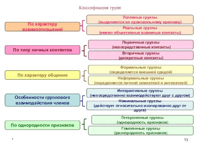 * Классификация групп