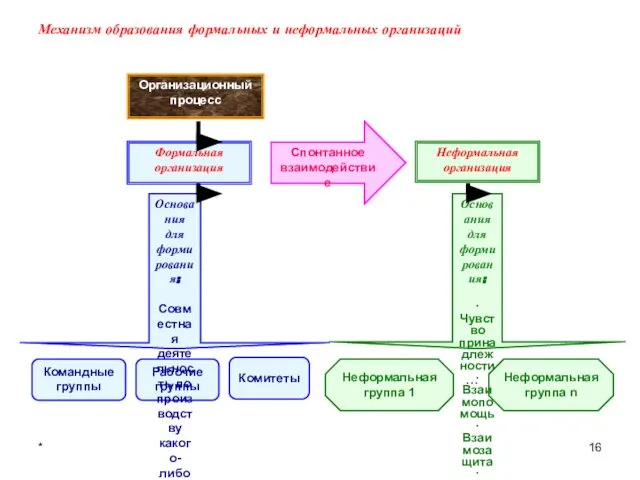 * Механизм образования формальных и неформальных организаций