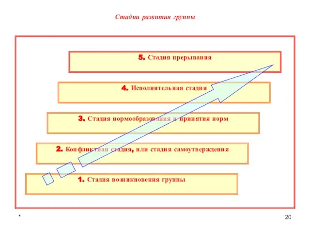 * Стадии развития группы