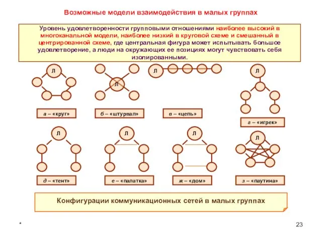 * Возможные модели взаимодействия в малых группах Конфигурации коммуникационных сетей в